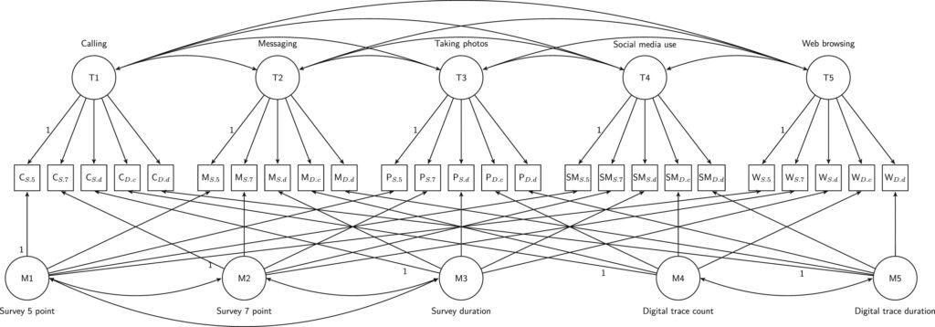 Multitrait multimethod model for survey and digital trace data